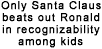 Only Santa Claus beats out Ronald in recognizability among kids.